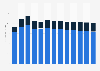 Industry revenue of »advertising« in Latvia 2011-2023