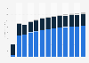 Cleaning activities revenue in Malta 2010-2022