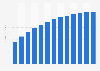 Manufacture of glass and glass products revenue in Luxembourg 2010-2022