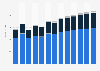 Industry revenue of »real estate activities« in Luxembourg 2011-2023