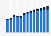 Waste collection revenue in Malta 2010-2022