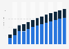 Industry revenue of »data processing, hosting, web portals« in Latvia 2011-2023