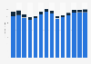 Industry revenue of »advertising and market research« in Luxembourg 2011-2023