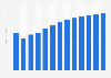 Sound recording and music publishing activities revenue in Luxembourg 2010-2022