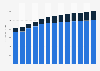 Industry revenue of »sale of motor vehicles« in Latvia 2011-2023