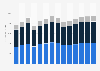 Industry revenue of »construction« in Luxembourg 2011-2023