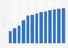 Web portals revenue in Luxembourg 2010-2022