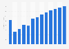 Retail sale via mail order houses or via internet revenue in Malta 2010-2022