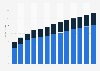 Industry revenue of »other information service activities« in Latvia 2011-2023
