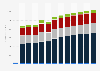Building completion and finishing revenue in Malta 2010-2022
