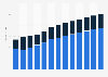 Industry revenue of »treatment and coating of metals; machining« in Latvia 2011-2023