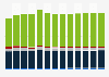 Industry revenue of »retail sale of other household equipment« in Luxembourg 2011-2023