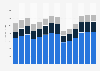 Industry revenue of »food and beverage service activities« in Luxembourg 2011-2023
