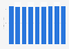 Manufacture of other parts for motor vehicles revenue in Latvia 2014-2022