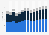 Industry revenue of »electrical, plumbing« in Luxembourg 2011-2023