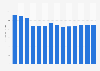 Industry revenue of »publishing activities« in Latvia 2011-2023