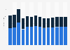 Industry revenue of »publishing activities« in Luxembourg 2011-2023
