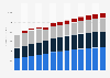 Computer programming and consultancy revenue in Luxembourg 2010-2022