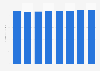 Other passenger land transport revenue in Latvia 2015-2022