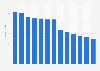 Industry revenue of »publishing of books, periodicals« in Latvia 2011-2023