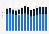 Industry revenue of »advertising« in Luxembourg 2011-2023