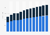 Industry revenue of »sale of motor vehicle parts and accessories« in Latvia 2011-2023