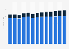 Industry revenue of »insurance« in Latvia 2011-2023