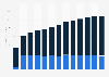 Other mining and quarrying revenue in Malta 2010-2022