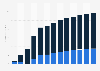 Other information service activities revenue in Malta 2010-2022