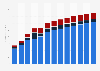 Computer programming and consultancy revenue in Latvia 2010-2022