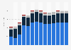 Industry revenue of »office administrative, office support« in Luxembourg 2011-2023