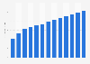 Industry revenue of »other information service activities n.e.c.« in Latvia 2011-2023