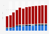 Manufacture of furniture revenue in Latvia 2010-2022