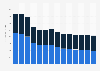 Industry revenue of »publishing activities« in Norway 2011-2023