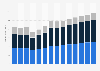 Industry revenue of »construction« in the Netherlands 2011-2023