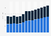 Industry revenue of »other mining and quarrying« in the Netherlands 2011-2023