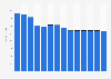 Industry revenue of »publishing activities« in the Netherlands 2011-2023