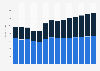 Industry revenue of »repair of computers and personal and household goods« in the Netherlands 2011-2023