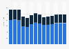 Industry revenue of »quarrying of stone, sand and clay« in Norway 2011-2023