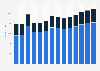 Industry revenue of »manufacture of paper and paper products« in the Netherlands 2011-2023