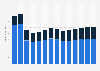Industry revenue of »wholesale of information, communication equipment« in the Netherlands 2011-2023