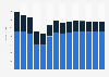 Industry revenue of »wholesale of information, communication equipment« in Norway 2011-2023