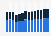 Industry revenue of “legal and accounting activities“ in the Netherlands 2011-2023
