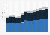 Industry revenue of »construction of roads and railways« in Norway 2011-2023