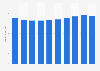 Non-life insurance revenue in the Netherlands 2013-2022