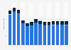 Industry revenue of »architectural and engineering activities, testing« in Norway 2011-2023