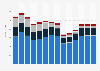 Industry revenue of »motion picture, video and tv programme activities« in Norway 2011-2023