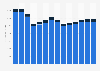 Industry revenue of »advertising and market research« in Norway 2011-2023