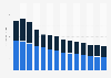 Industry revenue of »other information service activities« in Norway 2011-2023