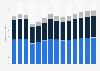 Industry revenue of »construction« in Norway 2011-2023